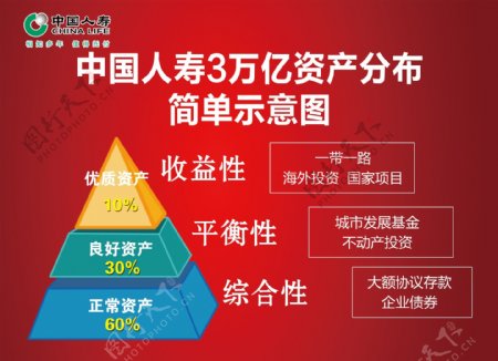 中国人寿投资分布简单示意图展