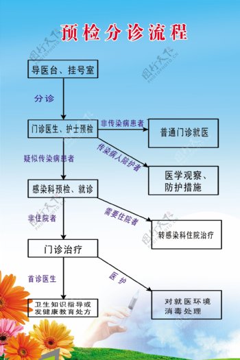 预检分诊流程