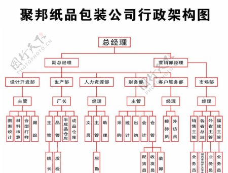 聚邦纸品包装公司行政架构图图片