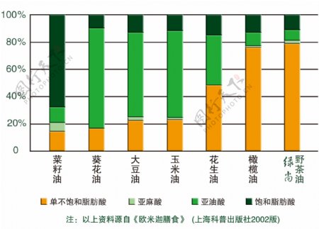 各类食用油脂肪酸含量比较图片