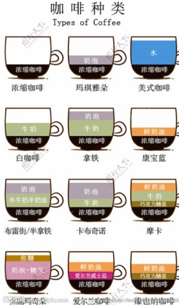 矢量咖啡成分比例种类图解